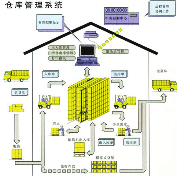 自動化立體倉庫作業(yè)圖 自動化立體倉庫作業(yè)圖